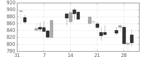 日揮の日足チャート(2001年2月)