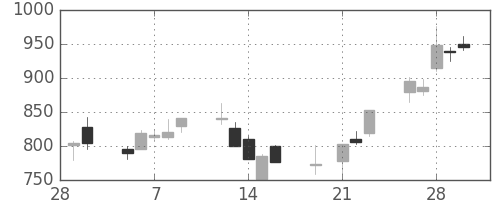 日揮の日足チャート(2001年3月)