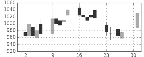日揮の日足チャート(2001年4月)