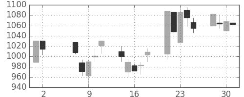 日揮の日足チャート(2001年5月)