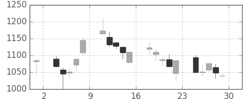 日揮の日足チャート(2001年6月)