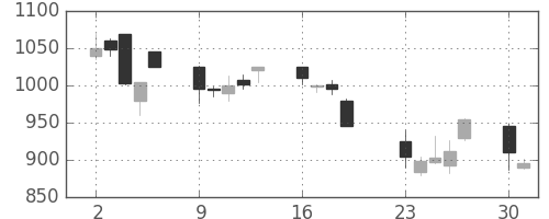 日揮の日足チャート(2001年7月)