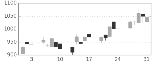 日揮の日足チャート(2001年8月)