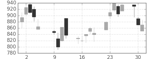 日揮の日足チャート(2001年10月)