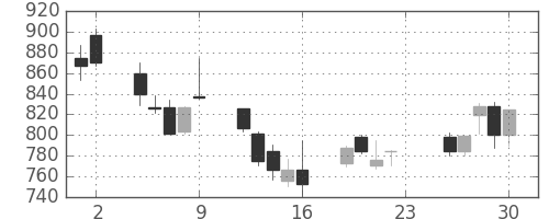 日揮の日足チャート(2001年11月)