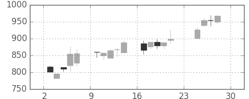 日揮の日足チャート(2001年12月)
