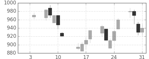 日揮の日足チャート(2002年1月)