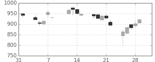 日揮の日足チャート(2002年2月)