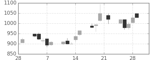 日揮の日足チャート(2002年3月)
