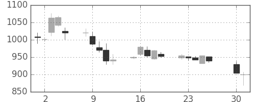 日揮の日足チャート(2002年4月)