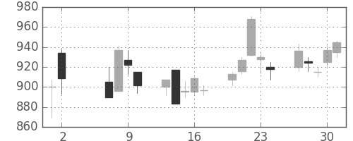 日揮の日足チャート(2002年5月)