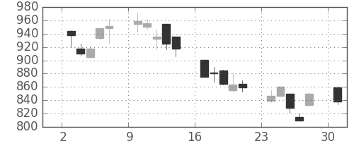 日揮の日足チャート(2002年6月)