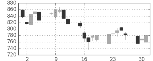 日揮の日足チャート(2002年7月)