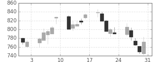日揮の日足チャート(2002年8月)