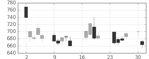 日揮の日足チャート(2002年9月)