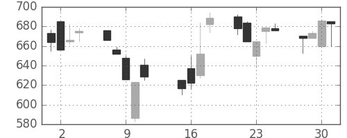 日揮の日足チャート(2002年10月)