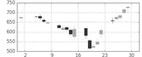 日揮の日足チャート(2002年11月)