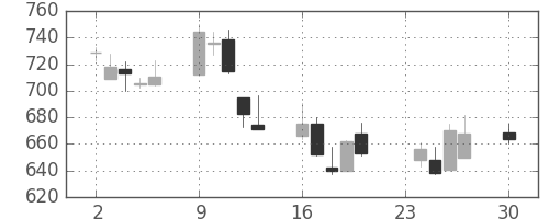 日揮の日足チャート(2002年12月)