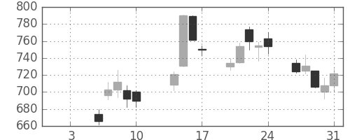 日揮の日足チャート(2003年1月)