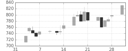 日揮の日足チャート(2003年2月)