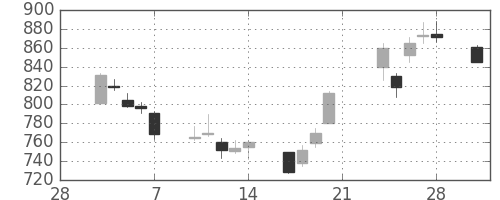 日揮の日足チャート(2003年3月)