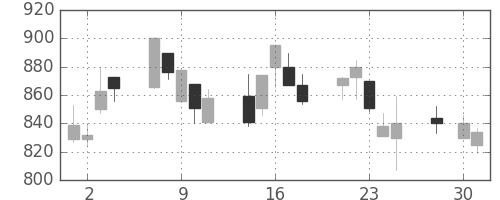 日揮の日足チャート(2003年4月)