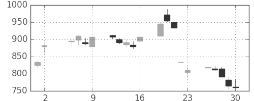 日揮の日足チャート(2003年5月)