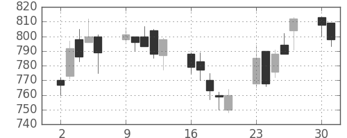 日揮の日足チャート(2003年6月)