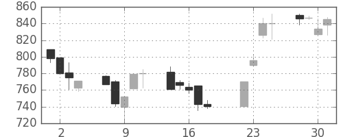 日揮の日足チャート(2003年7月)