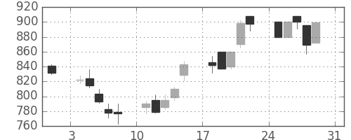 日揮の日足チャート(2003年8月)