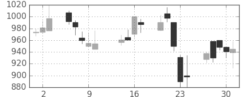 日揮の日足チャート(2003年10月)