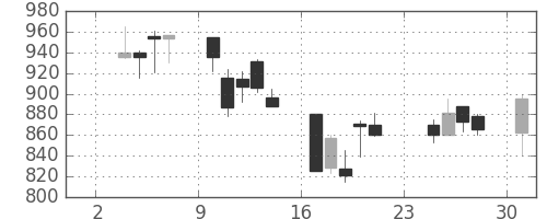 日揮の日足チャート(2003年11月)