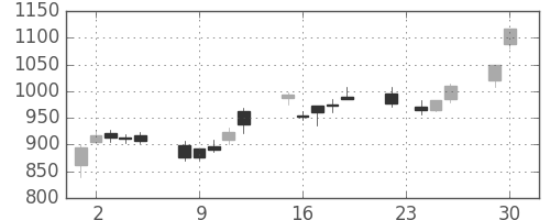 日揮の日足チャート(2003年12月)