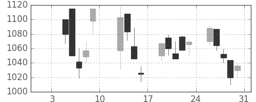 日揮の日足チャート(2004年1月)