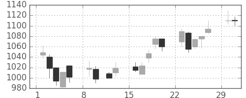 日揮の日足チャート(2004年2月)