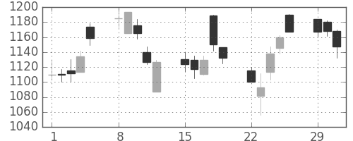 日揮の日足チャート(2004年3月)