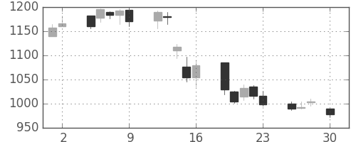日揮の日足チャート(2004年4月)
