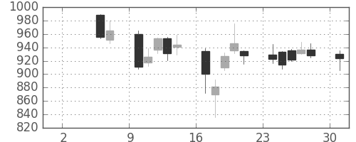 日揮の日足チャート(2004年5月)