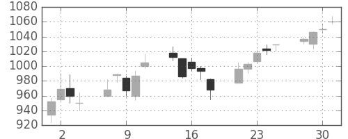日揮の日足チャート(2004年6月)
