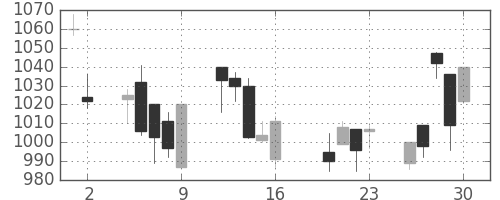 日揮の日足チャート(2004年7月)