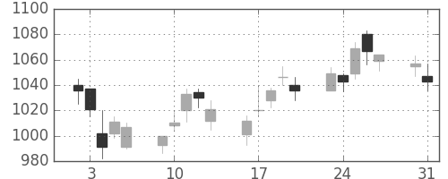 日揮の日足チャート(2004年8月)