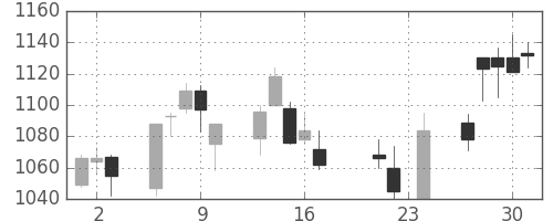 日揮の日足チャート(2004年9月)