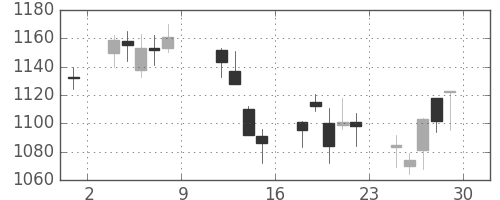 日揮の日足チャート(2004年10月)