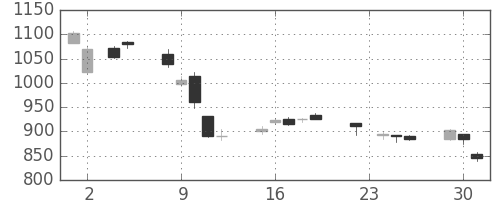 日揮の日足チャート(2004年11月)