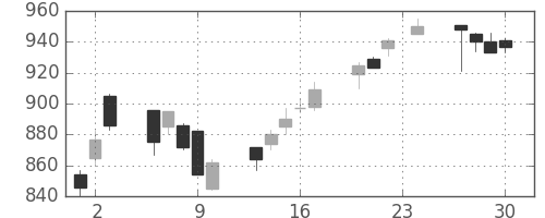 日揮の日足チャート(2004年12月)