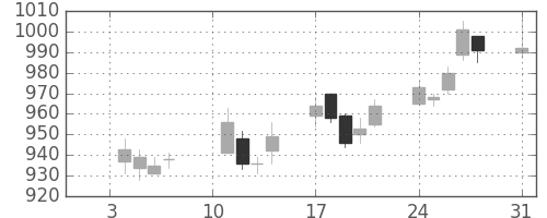 日揮の日足チャート(2005年1月)