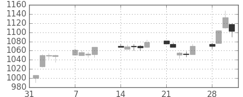 日揮の日足チャート(2005年2月)