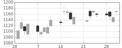 日揮の日足チャート(2005年3月)