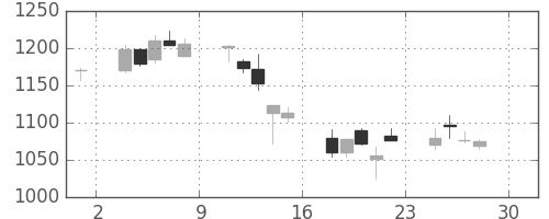 日揮の日足チャート(2005年4月)