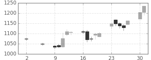 日揮の日足チャート(2005年5月)